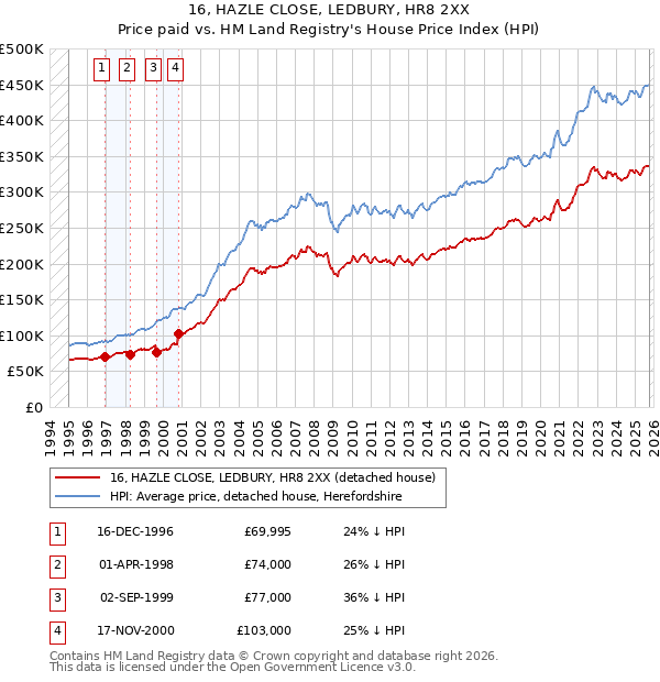 16, HAZLE CLOSE, LEDBURY, HR8 2XX: Price paid vs HM Land Registry's House Price Index