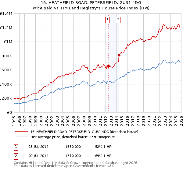 16, HEATHFIELD ROAD, PETERSFIELD, GU31 4DG: Price paid vs HM Land Registry's House Price Index