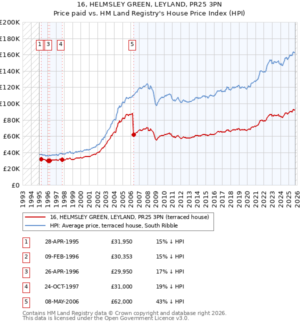 16, HELMSLEY GREEN, LEYLAND, PR25 3PN: Price paid vs HM Land Registry's House Price Index