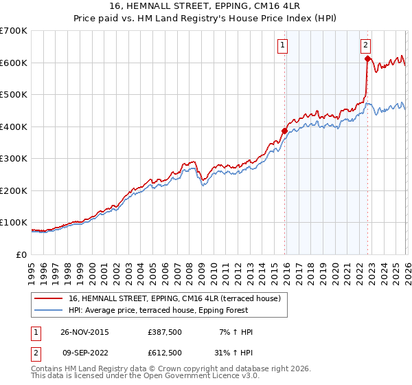 16, HEMNALL STREET, EPPING, CM16 4LR: Price paid vs HM Land Registry's House Price Index