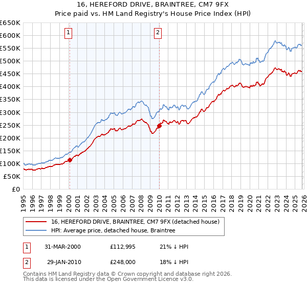 16, HEREFORD DRIVE, BRAINTREE, CM7 9FX: Price paid vs HM Land Registry's House Price Index