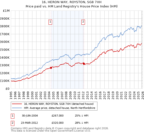 16, HERON WAY, ROYSTON, SG8 7XH: Price paid vs HM Land Registry's House Price Index