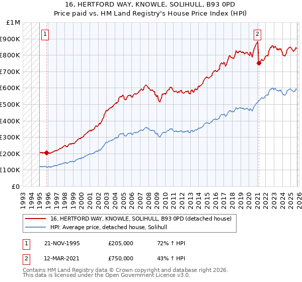 16, HERTFORD WAY, KNOWLE, SOLIHULL, B93 0PD: Price paid vs HM Land Registry's House Price Index