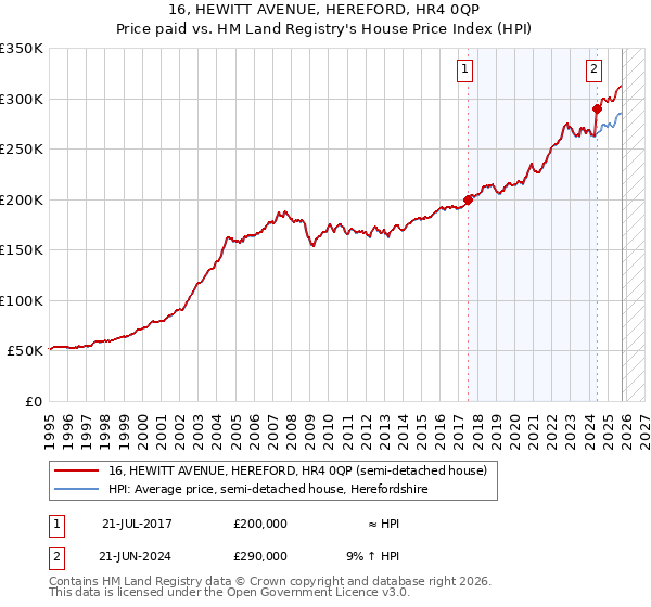 16, HEWITT AVENUE, HEREFORD, HR4 0QP: Price paid vs HM Land Registry's House Price Index