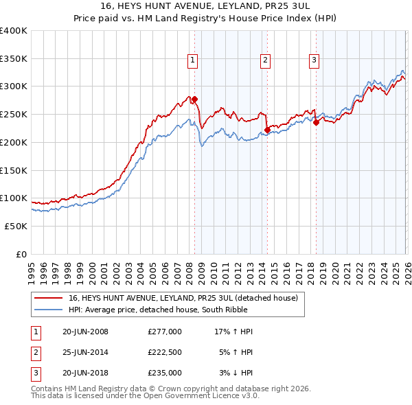 16, HEYS HUNT AVENUE, LEYLAND, PR25 3UL: Price paid vs HM Land Registry's House Price Index