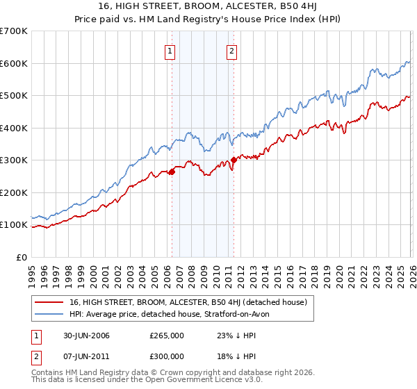 16, HIGH STREET, BROOM, ALCESTER, B50 4HJ: Price paid vs HM Land Registry's House Price Index