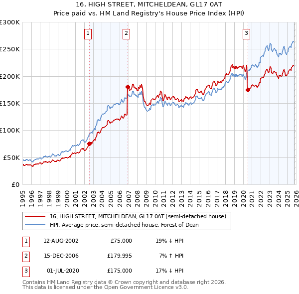 16, HIGH STREET, MITCHELDEAN, GL17 0AT: Price paid vs HM Land Registry's House Price Index
