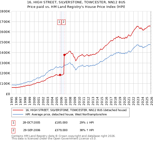 16, HIGH STREET, SILVERSTONE, TOWCESTER, NN12 8US: Price paid vs HM Land Registry's House Price Index