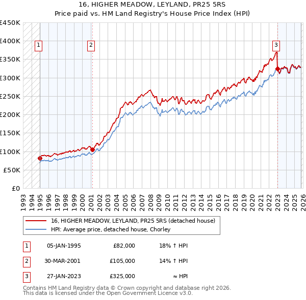 16, HIGHER MEADOW, LEYLAND, PR25 5RS: Price paid vs HM Land Registry's House Price Index