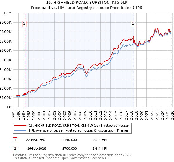 16, HIGHFIELD ROAD, SURBITON, KT5 9LP: Price paid vs HM Land Registry's House Price Index
