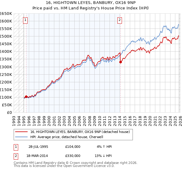 16, HIGHTOWN LEYES, BANBURY, OX16 9NP: Price paid vs HM Land Registry's House Price Index