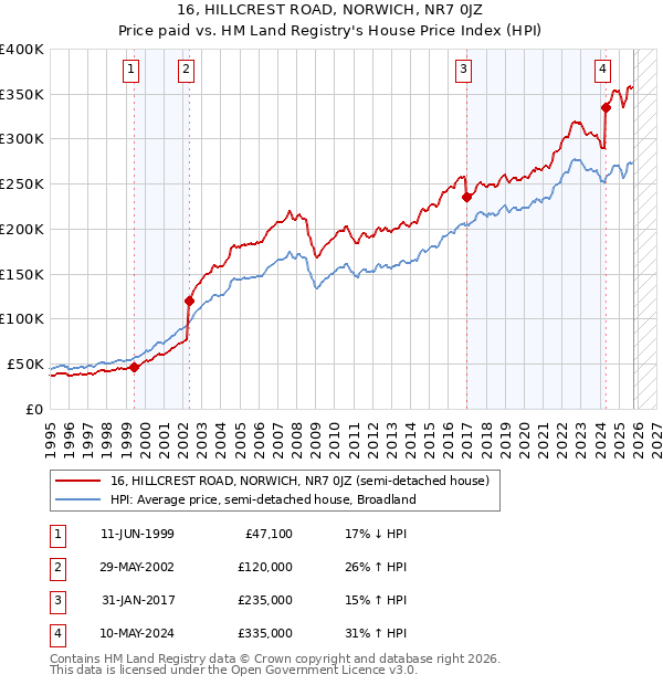 16, HILLCREST ROAD, NORWICH, NR7 0JZ: Price paid vs HM Land Registry's House Price Index
