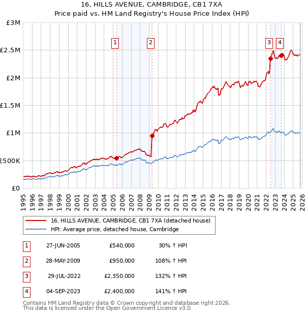 16, HILLS AVENUE, CAMBRIDGE, CB1 7XA: Price paid vs HM Land Registry's House Price Index