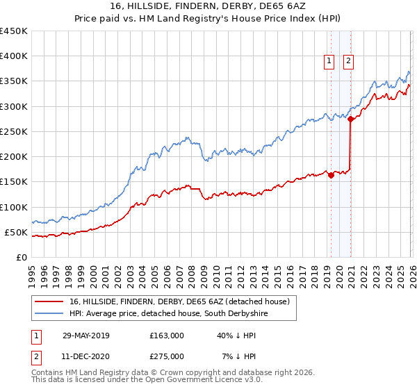 16, HILLSIDE, FINDERN, DERBY, DE65 6AZ: Price paid vs HM Land Registry's House Price Index