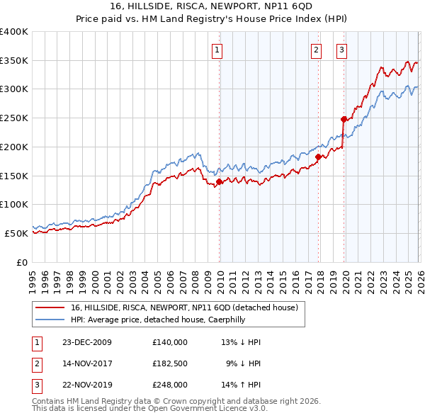16, HILLSIDE, RISCA, NEWPORT, NP11 6QD: Price paid vs HM Land Registry's House Price Index