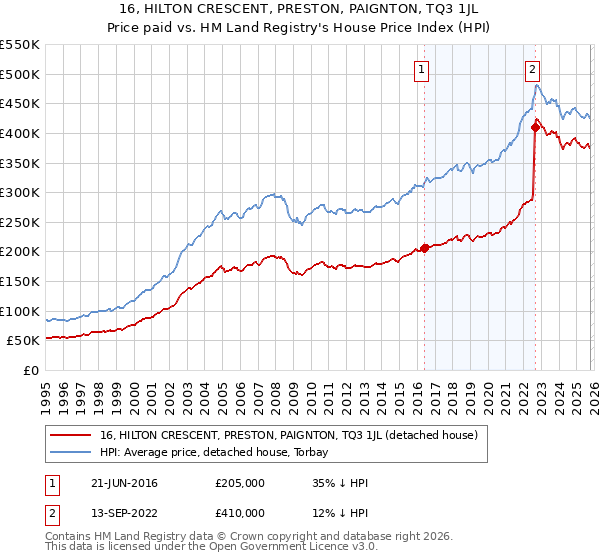 16, HILTON CRESCENT, PRESTON, PAIGNTON, TQ3 1JL: Price paid vs HM Land Registry's House Price Index