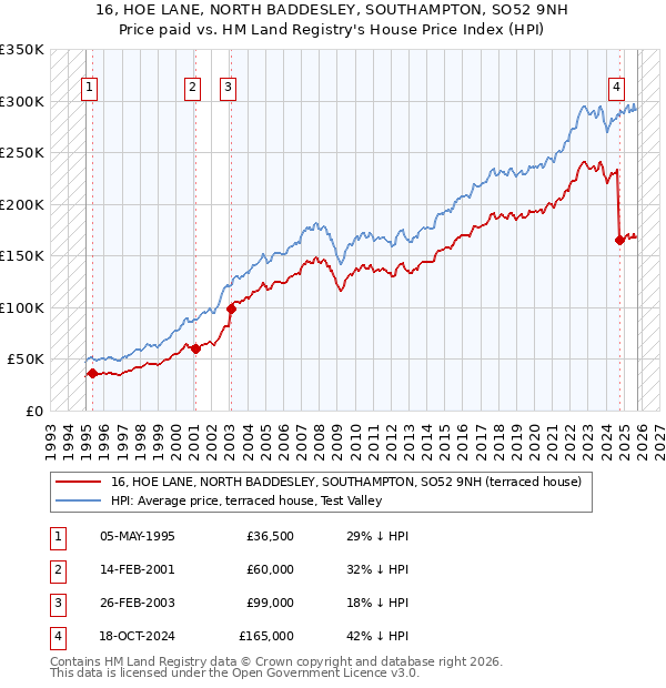 16, HOE LANE, NORTH BADDESLEY, SOUTHAMPTON, SO52 9NH: Price paid vs HM Land Registry's House Price Index