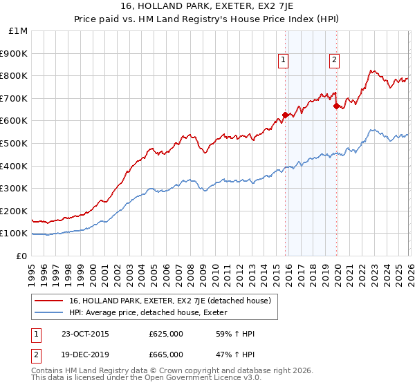 16, HOLLAND PARK, EXETER, EX2 7JE: Price paid vs HM Land Registry's House Price Index