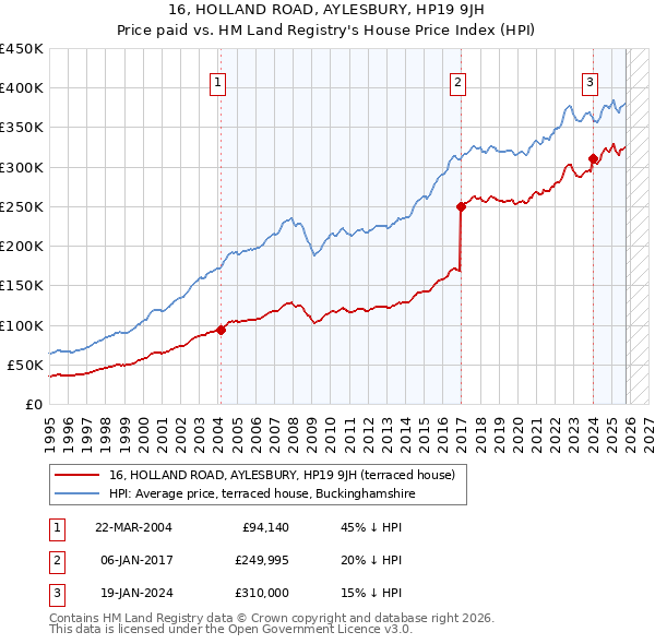 16, HOLLAND ROAD, AYLESBURY, HP19 9JH: Price paid vs HM Land Registry's House Price Index