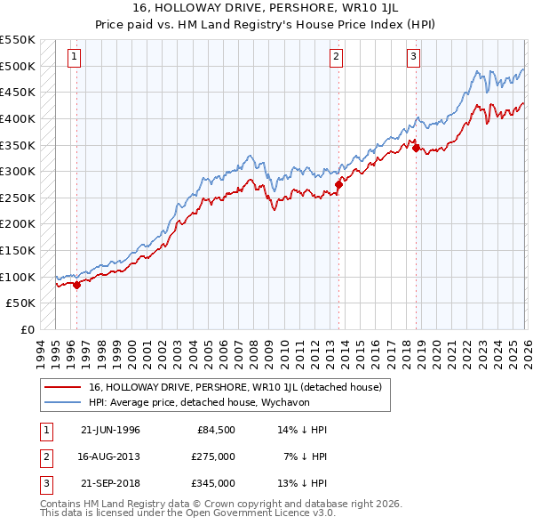 16, HOLLOWAY DRIVE, PERSHORE, WR10 1JL: Price paid vs HM Land Registry's House Price Index