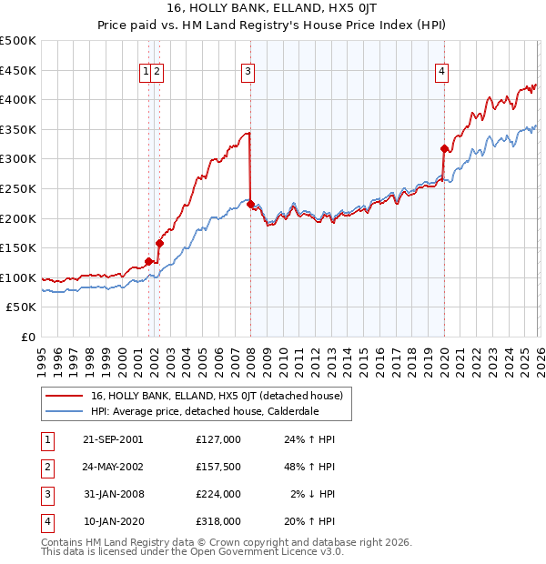 16, HOLLY BANK, ELLAND, HX5 0JT: Price paid vs HM Land Registry's House Price Index