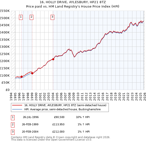 16, HOLLY DRIVE, AYLESBURY, HP21 8TZ: Price paid vs HM Land Registry's House Price Index