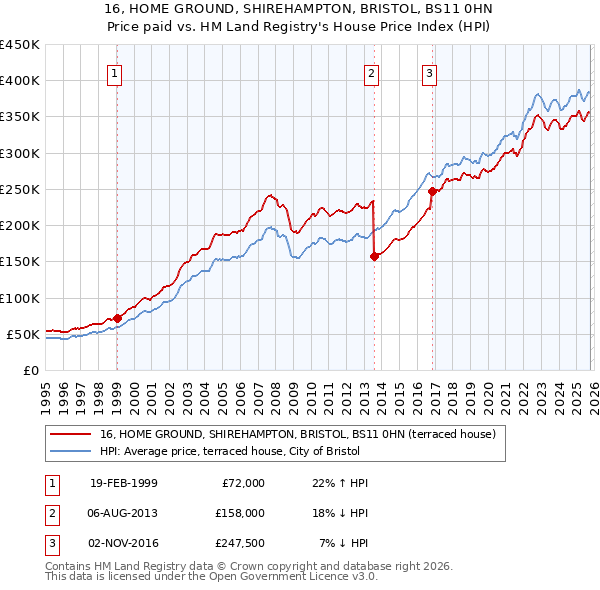 16, HOME GROUND, SHIREHAMPTON, BRISTOL, BS11 0HN: Price paid vs HM Land Registry's House Price Index