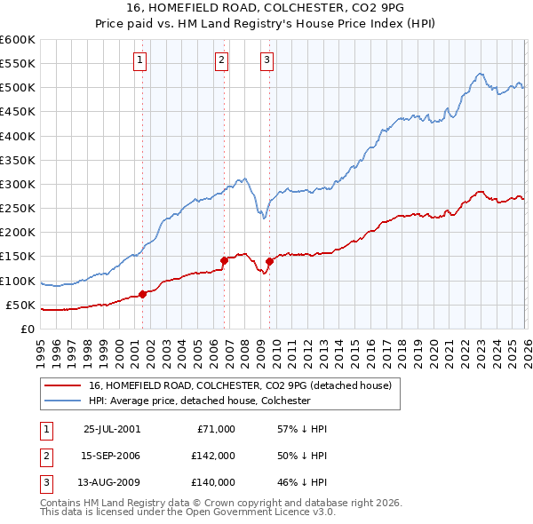 16, HOMEFIELD ROAD, COLCHESTER, CO2 9PG: Price paid vs HM Land Registry's House Price Index
