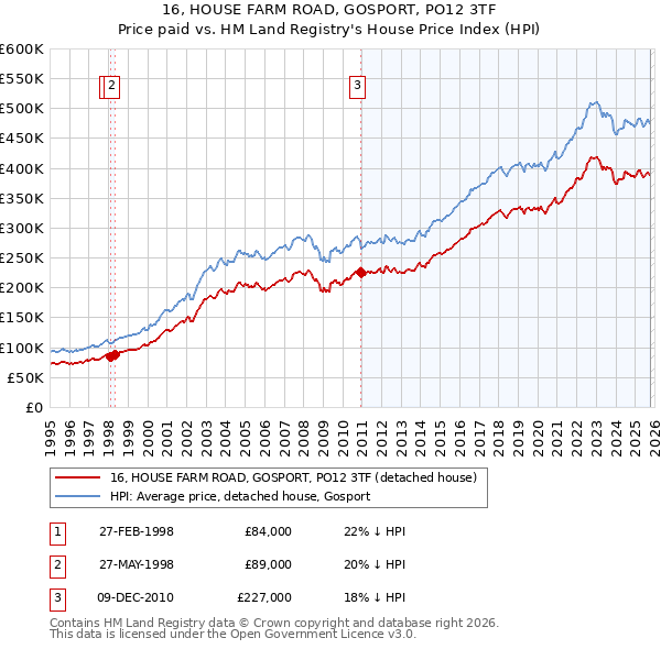 16, HOUSE FARM ROAD, GOSPORT, PO12 3TF: Price paid vs HM Land Registry's House Price Index