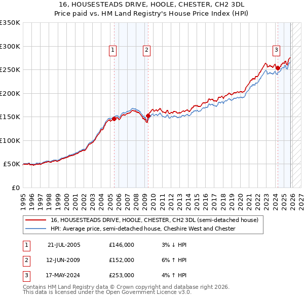 16, HOUSESTEADS DRIVE, HOOLE, CHESTER, CH2 3DL: Price paid vs HM Land Registry's House Price Index