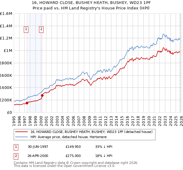 16, HOWARD CLOSE, BUSHEY HEATH, BUSHEY, WD23 1PF: Price paid vs HM Land Registry's House Price Index