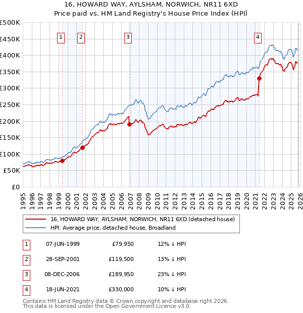 16, HOWARD WAY, AYLSHAM, NORWICH, NR11 6XD: Price paid vs HM Land Registry's House Price Index