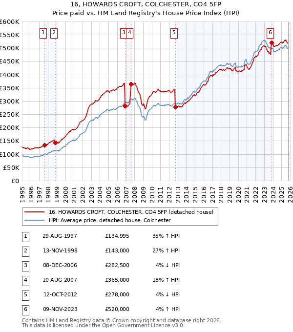 16, HOWARDS CROFT, COLCHESTER, CO4 5FP: Price paid vs HM Land Registry's House Price Index