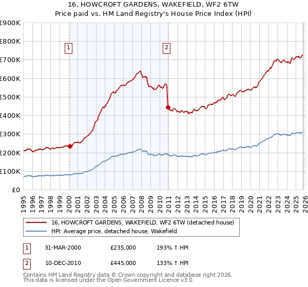 16, HOWCROFT GARDENS, WAKEFIELD, WF2 6TW: Price paid vs HM Land Registry's House Price Index