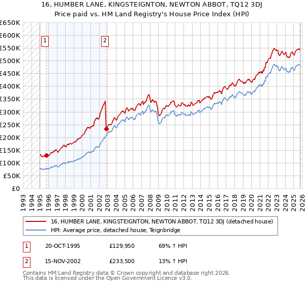 16, HUMBER LANE, KINGSTEIGNTON, NEWTON ABBOT, TQ12 3DJ: Price paid vs HM Land Registry's House Price Index