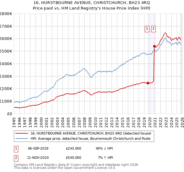 16, HURSTBOURNE AVENUE, CHRISTCHURCH, BH23 4RQ: Price paid vs HM Land Registry's House Price Index