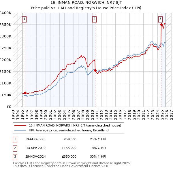 16, INMAN ROAD, NORWICH, NR7 8JT: Price paid vs HM Land Registry's House Price Index