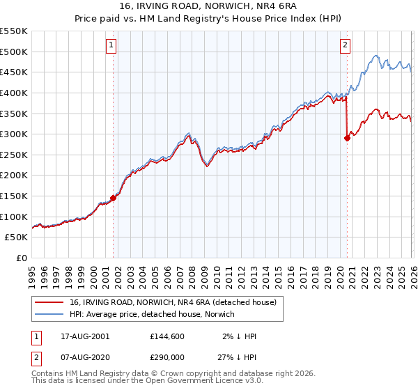 16, IRVING ROAD, NORWICH, NR4 6RA: Price paid vs HM Land Registry's House Price Index