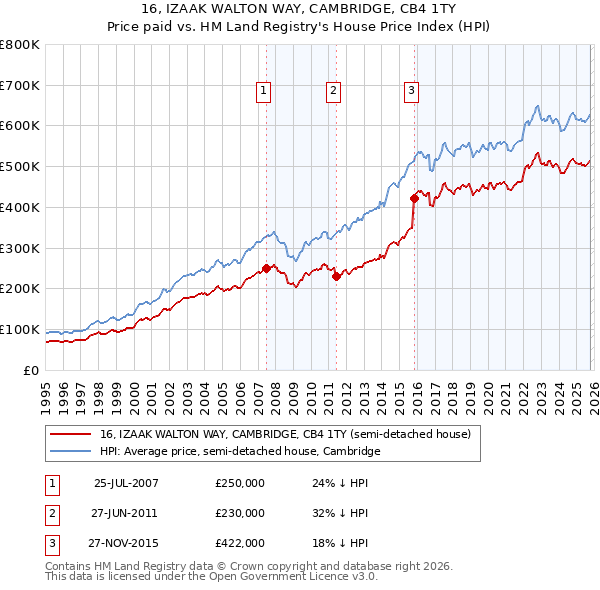 16, IZAAK WALTON WAY, CAMBRIDGE, CB4 1TY: Price paid vs HM Land Registry's House Price Index