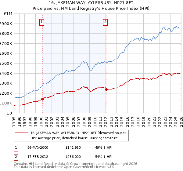16, JAKEMAN WAY, AYLESBURY, HP21 8FT: Price paid vs HM Land Registry's House Price Index