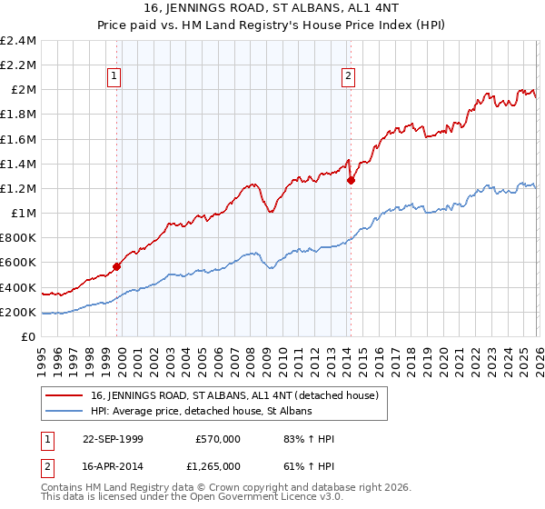 16, JENNINGS ROAD, ST ALBANS, AL1 4NT: Price paid vs HM Land Registry's House Price Index
