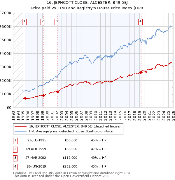 16, JEPHCOTT CLOSE, ALCESTER, B49 5EJ: Price paid vs HM Land Registry's House Price Index
