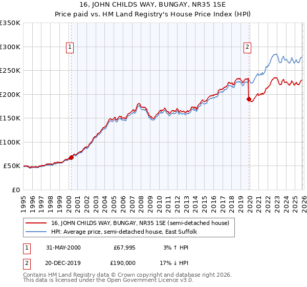 16, JOHN CHILDS WAY, BUNGAY, NR35 1SE: Price paid vs HM Land Registry's House Price Index