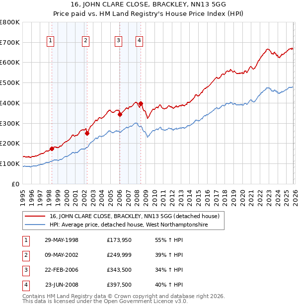 16, JOHN CLARE CLOSE, BRACKLEY, NN13 5GG: Price paid vs HM Land Registry's House Price Index