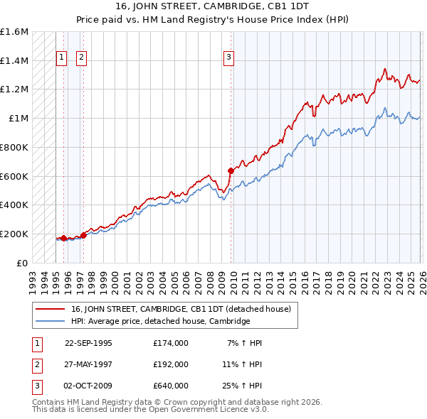 16, JOHN STREET, CAMBRIDGE, CB1 1DT: Price paid vs HM Land Registry's House Price Index