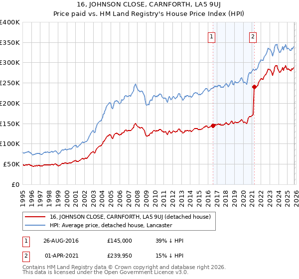 16, JOHNSON CLOSE, CARNFORTH, LA5 9UJ: Price paid vs HM Land Registry's House Price Index