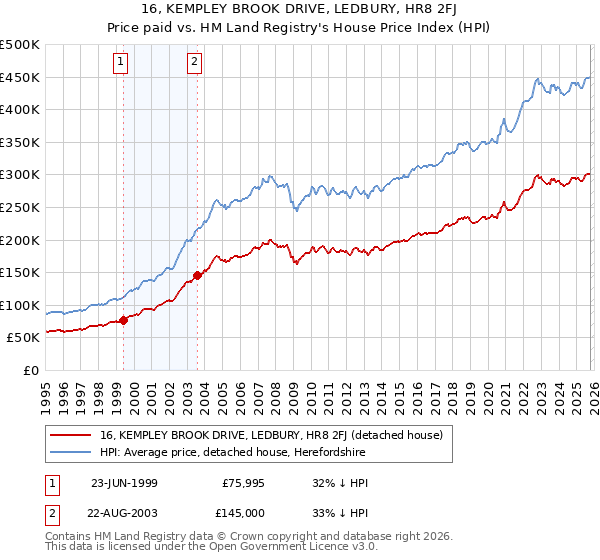 16, KEMPLEY BROOK DRIVE, LEDBURY, HR8 2FJ: Price paid vs HM Land Registry's House Price Index