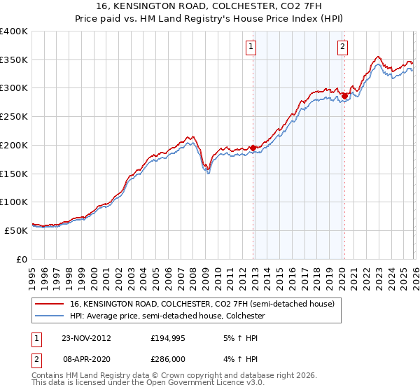 16, KENSINGTON ROAD, COLCHESTER, CO2 7FH: Price paid vs HM Land Registry's House Price Index