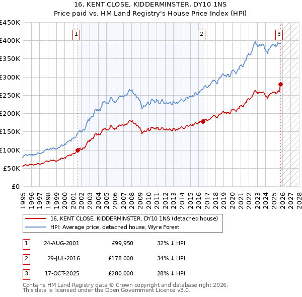 16, KENT CLOSE, KIDDERMINSTER, DY10 1NS: Price paid vs HM Land Registry's House Price Index