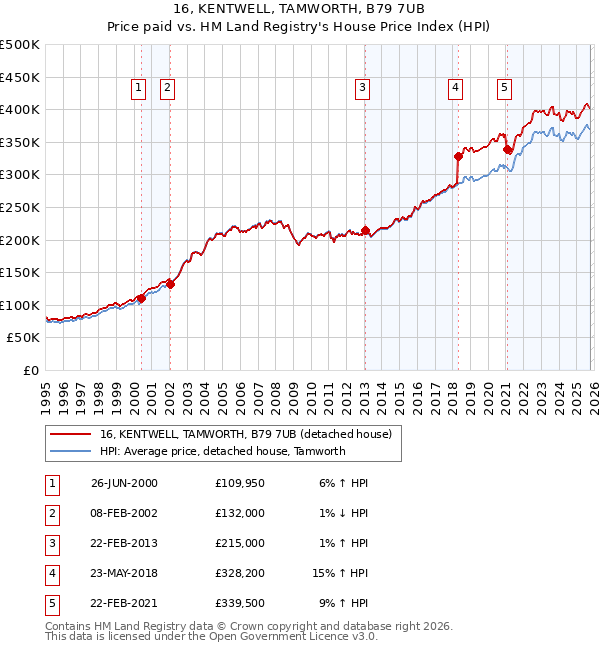 16, KENTWELL, TAMWORTH, B79 7UB: Price paid vs HM Land Registry's House Price Index